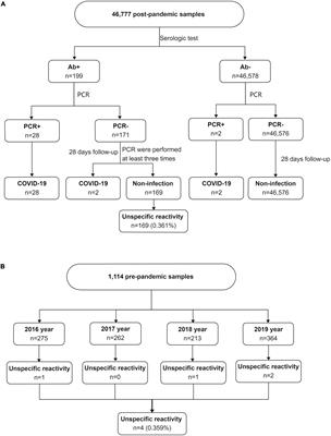 Unspecific reactivity must be excluded in COVID-19 epidemiological analyses or virus tracing based on serologic testing: Analysis of 46,777 post-pandemic samples and 1,114 pre-pandemic samples